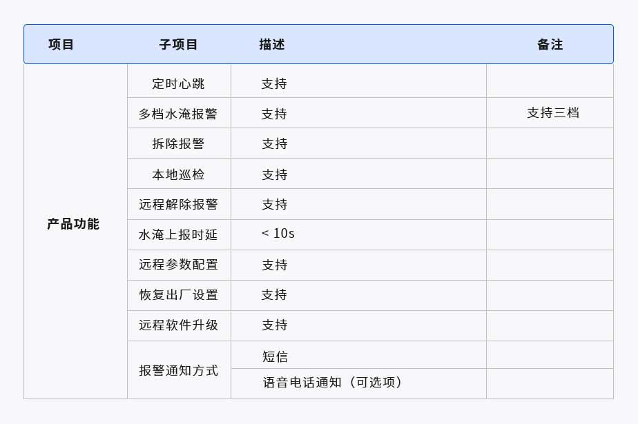 FWE-03智慧工業(yè)水淹預(yù)警器(圖1) 1-21061P12RT60.jpg